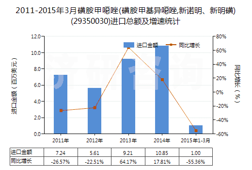 2011-2015年3月磺胺甲噁唑(磺胺甲基異噁唑,新諾明、新明磺)(29350030)進(jìn)口總額及增速統(tǒng)計(jì)